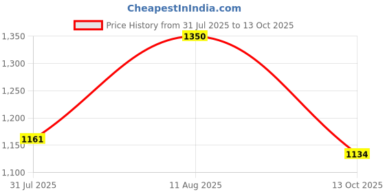 amazon.in elle Women ComfortableFlats Round Toe Slip-Onfashion Shoes for Daily use, Office use, Casual use elle Price History Graph from 31 Jul 2025 to 13 Oct 2025