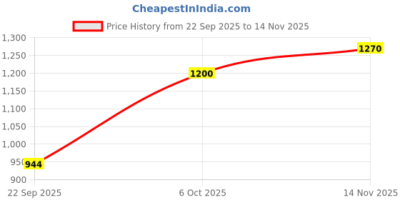 amazon.in elle Women ComfortableFlats Round Toe Slip-Onfashion Shoes for Daily use, Office use, Casual use elle Price History Graph from 22 Sep 2025 to 14 Nov 2025