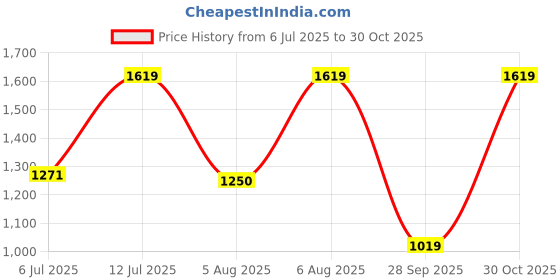 amazon.in elle Women ComfortableFlats Square Toe Slip-Onfashion Shoes for Daily use, Office use, Casual use elle Price History Graph from 6 Jul 2025 to 30 Oct 2025