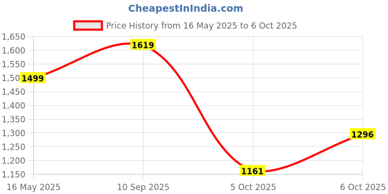 amazon.in elle Women ComfortableFlats Square Toe Slip-Onfashion Shoes for Daily use, Office use, Casual use elle Price History Graph from 16 May 2025 to 6 Oct 2025