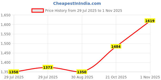 amazon.in elle Women ComfortableFlats Square Toe Slip-Onfashion Shoes for Daily use, Office use, Casual use elle Price History Graph from 29 Jul 2025 to 1 Nov 2025