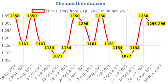 amazon.in elle Women ComfortableFlats Square Toe Slip-Onfashion Shoes for Daily use, Office use, Casual use elle Price History Graph from 29 Jul 2025 to 30 Nov 2025
