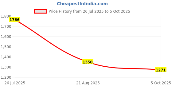 amazon.in elle Women ComfortableFlats Square Toe Slip-Onfashion Shoes for Daily use, Office use, Casual use elle Price History Graph from 26 Jul 2025 to 5 Oct 2025
