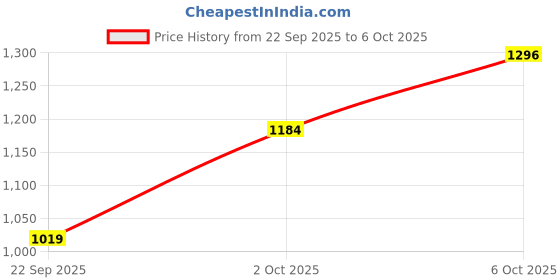 amazon.in elle Women ComfortableFlats Square Toe Slip-Onfashion Shoes for Daily use, Office use, Casual use elle Price History Graph from 22 Sep 2025 to 6 Oct 2025