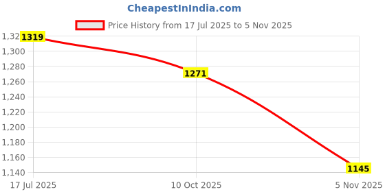 amazon.in carlton london Women Comfortable,Flats,Round Toe,Slip On,fashion Sandal for Daily use, Office use, Casual use carlton london Price History Graph from 17 Jul 2025 to 5 Nov 2025