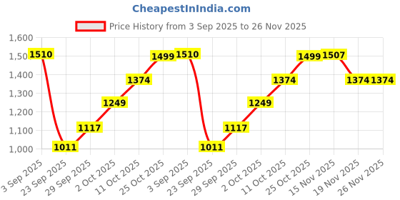 amazon.in elle Women ComfortableStiletto Heel Pointed Toe Slip-Onfashion Shoes for Daily use, Office use, Casual use elle Price History Graph from 3 Sep 2025 to 25 Nov 2025
