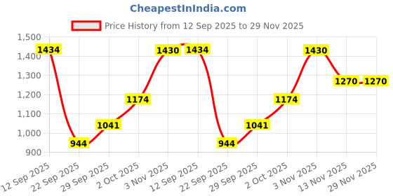 amazon.in elle Women ComfortableStiletto Heel Pointed Toe Slip-Onfashion Shoes for Daily use, Office use, Casual use elle Price History Graph from 12 Sep 2025 to 28 Nov 2025