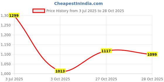 amazon.in fuaark Women Compression Full Sleeve Athletic Fit Sports & Gym T-Shirt fuaark Price History Graph from 3 Jul 2025 to 28 Oct 2025
