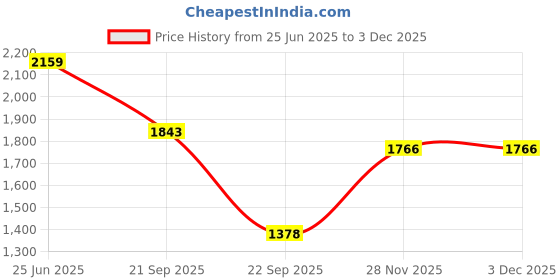 amazon.in puma Women Concave Plus Running Shoe puma Price History Graph from 25 Jun 2025 to 2 Dec 2025