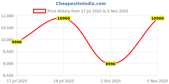 amazon.in swarovski Women Constella Drop Earrings, Round Cut, White, Gold-Tone Plated swarovski Price History Graph from 17 Jul 2025 to 3 Nov 2025