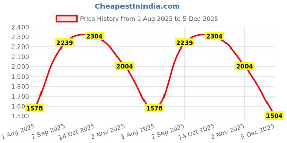 amazon.in puma Women Cool Cat 2.0 Space Slide puma Price History Graph from 1 Aug 2025 to 5 Dec 2025