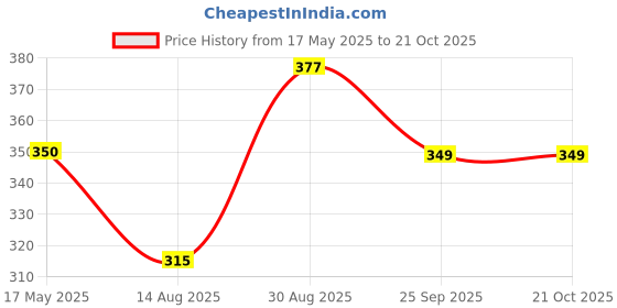 amazon.in biba Women Coral Cotton Blend Printed Dupatta, Free Size biba Price History Graph from 17 May 2025 to 21 Oct 2025