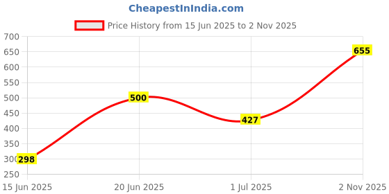 amazon.in w for woman Women Coral Cotton Jersey Regular Fit Tights w for woman Price History Graph from 15 Jun 2025 to 2 Nov 2025