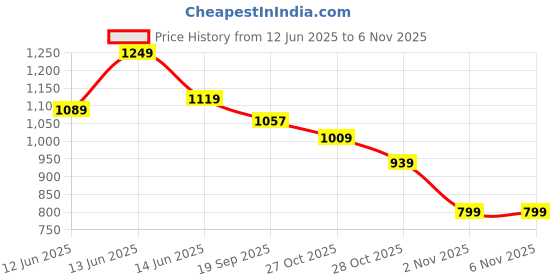 amazon.in campus Women Cords Sneakers campus Price History Graph from 12 Jun 2025 to 1 Nov 2025