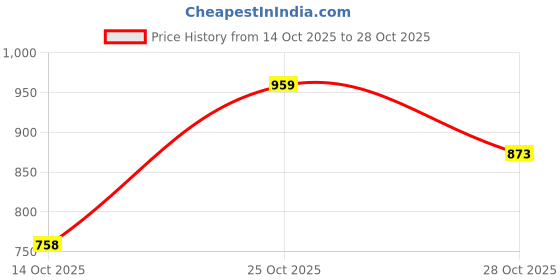 amazon.in sassafras Women Corduroy Boxy Jacket sassafras Price History Graph from 14 Oct 2025 to 28 Oct 2025