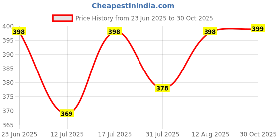 amazon.in kawn Women Corduroy Tote Bag Canvas Shoulder Purse Reusable Shopping Bag Grocery Bag Large Capacity Washable Handbag Girls Shoulder Bag with Inner Pocket For Daily Use Work Travel kawn Price History Graph from 23 Jun 2025 to 30 Oct 2025