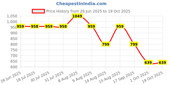 amazon.in puma Women, Core Washed Womens Backpack, Cool Weather, (9259701) puma Price History Graph from 26 Jun 2025 to 19 Oct 2025