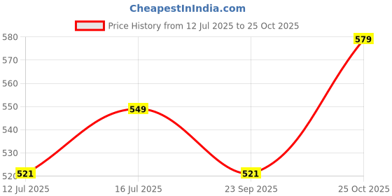 amazon.in shopping queen Women Cotton A-Line Kurta shopping queen Price History Graph from 12 Jul 2025 to 25 Oct 2025