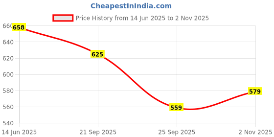 amazon.in cee 18 Women Cotton A-Line Maternity Wear Kurti cee 18 Price History Graph from 14 Jun 2025 to 2 Nov 2025