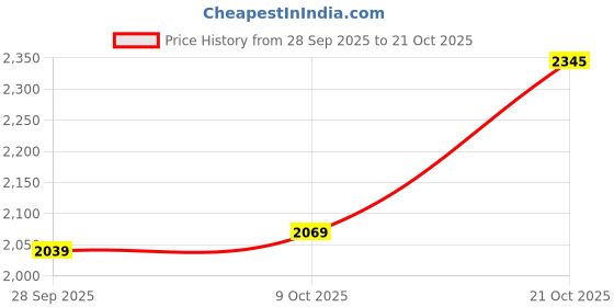 amazon.in biba Women Cotton A Line Printed Suit Set biba Price History Graph from 28 Sep 2025 to 21 Oct 2025