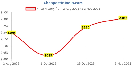 amazon.in biba Women Cotton A Line Printed Suit Set biba Price History Graph from 2 Aug 2025 to 3 Nov 2025