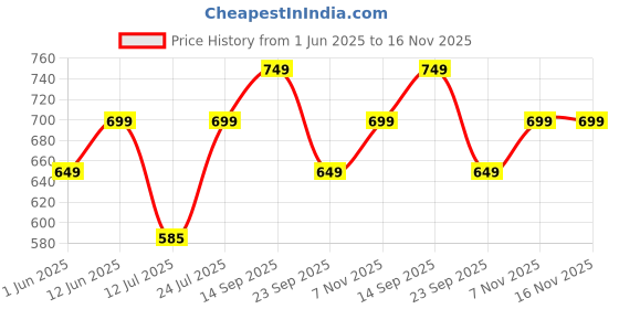 amazon.in av2 Women Cotton All Over Print Knee Length Maternity/Feeding Nighty av2 Price History Graph from 1 Jun 2025 to 15 Nov 2025