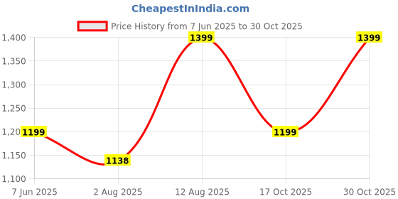 amazon.in pistaa's Women Cotton Anarkali Flair Suit Set pistaa's Price History Graph from 7 Jun 2025 to 30 Oct 2025