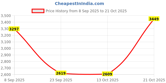 amazon.in biba Women Cotton Anarkali Kurta Churidar Suit Set biba Price History Graph from 8 Sep 2025 to 21 Oct 2025