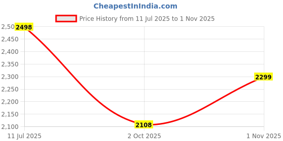 amazon.in biba Women Cotton Anarkali Kurta Churidar Suit Set biba Price History Graph from 11 Jul 2025 to 1 Nov 2025