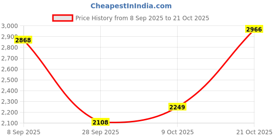 amazon.in biba Women Cotton Anarkali Printed Suit Set biba Price History Graph from 8 Sep 2025 to 21 Oct 2025
