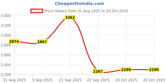 amazon.in biba Women Cotton Anarkali Printed Suit Set biba Price History Graph from 31 Aug 2025 to 20 Oct 2025
