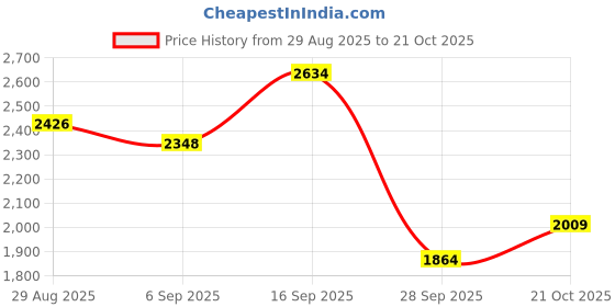 amazon.in biba Women Cotton Anarkali Printed Suit Set biba Price History Graph from 29 Aug 2025 to 21 Oct 2025