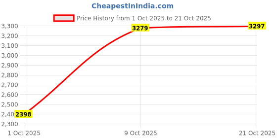 amazon.in biba Women Cotton Anarkali Printed Suit Set biba Price History Graph from 1 Oct 2025 to 21 Oct 2025