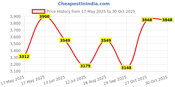 amazon.in biba Women Cotton Anarkali Suit Set biba Price History Graph from 17 May 2025 to 29 Oct 2025