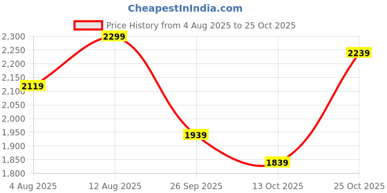 amazon.in biba Women Cotton Asymmetric Solid Kurta Churidar Suit Set biba Price History Graph from 4 Aug 2025 to 25 Oct 2025