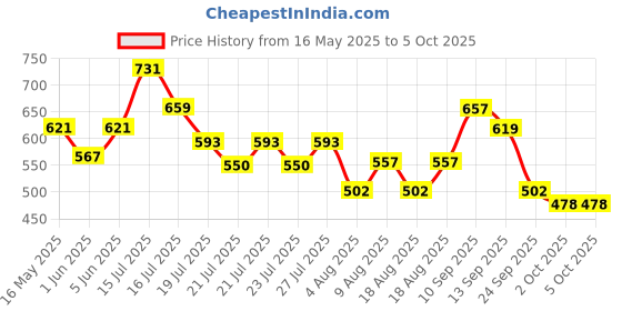amazon.in zivame Women Cotton Beautiful Basics Padded Non-Wired 3/4Th Coverage Backless Bra - Roebuck zivame Price History Graph from 16 May 2025 to 5 Oct 2025