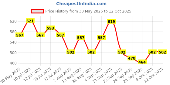 amazon.in zivame Women Cotton Beautiful Basics Padded Non-Wired 3/4Th Coverage Backless Bra - Roebuck zivame Price History Graph from 30 May 2025 to 11 Oct 2025