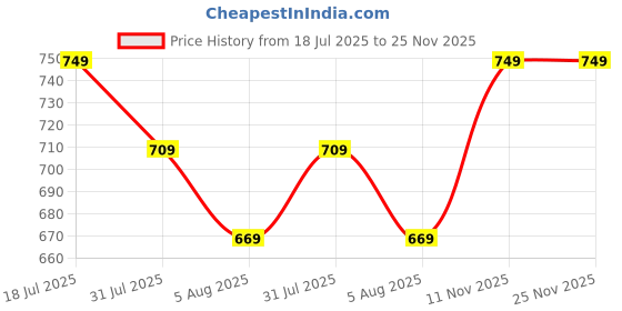 amazon.in tee projekt Women Cotton Bleend Trouser l Loose Fit Trousers l Stylish Regular Fit Women Trouser (Pack of 3) tee projekt Price History Graph from 18 Jul 2025 to 25 Nov 2025