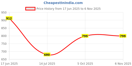amazon.in kotty Women Cotton Blend A-Line Mini Skirt kotty Price History Graph from 17 Jun 2025 to 4 Nov 2025