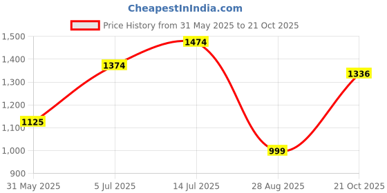 amazon.in allen solly Women Cotton Blend Crew Neck Sweatshirt allen solly Price History Graph from 31 May 2025 to 21 Oct 2025