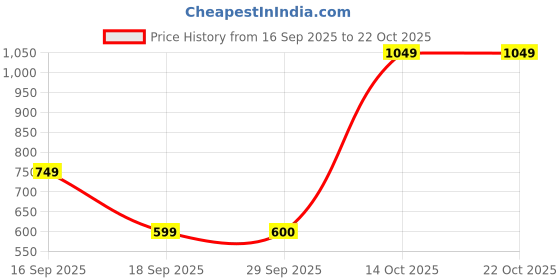 amazon.in van heusen Women Cotton Blend Crew Neck Sweatshirt van heusen Price History Graph from 16 Sep 2025 to 21 Oct 2025