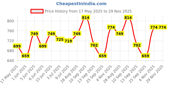 amazon.in vredevogel Women Cotton Blend Embroidered Fabric Kurta Pant Set With Dupatta vredevogel Price History Graph from 17 May 2025 to 29 Nov 2025