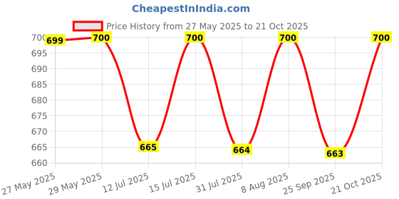 amazon.in sweet dreams Women Cotton Blend Floor Length Nightie sweet dreams Price History Graph from 27 May 2025 to 21 Oct 2025