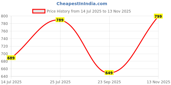 amazon.in yashika Women Cotton Blend Floral Printed Kurta Plazzo Set with Dupatta Suitable For Every Indian Occasion yashika Price History Graph from 14 Jul 2025 to 13 Nov 2025