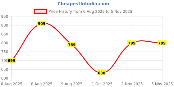 amazon.in yashika Women Cotton Blend Floral Printed Kurta Plazzo Set with Dupatta Suitable For Every Indian Occasion yashika Price History Graph from 6 Aug 2025 to 2 Nov 2025