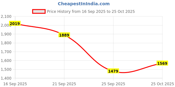 amazon.in puma Women Cotton Blend Hooded-Neck Sweatshirt puma Price History Graph from 16 Sep 2025 to 25 Oct 2025