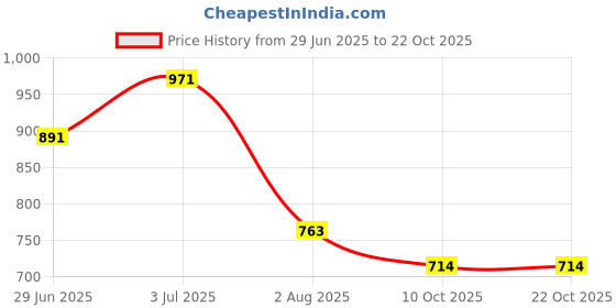 amazon.in van heusen Women Cotton Blend Hooded Sweatshirt van heusen Price History Graph from 29 Jun 2025 to 21 Oct 2025