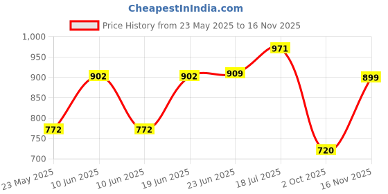 amazon.in van heusen Women Cotton Blend Hooded Sweatshirt van heusen Price History Graph from 23 May 2025 to 16 Nov 2025