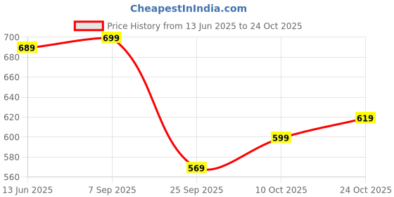 amazon.in gosriki Women Cotton Blend Kurta Pant With Dupatta gosriki Price History Graph from 13 Jun 2025 to 24 Oct 2025