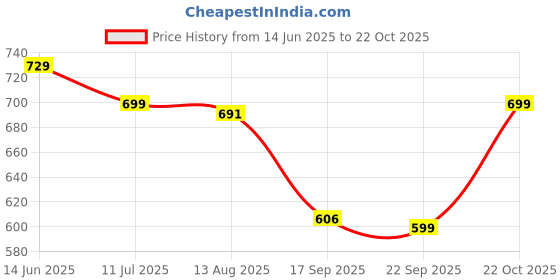 amazon.in anni designer Women Cotton Blend Kurta Pant With Dupatta anni designer Price History Graph from 14 Jun 2025 to 22 Oct 2025